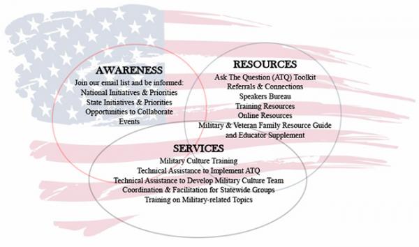 awareness, resources, services graphic